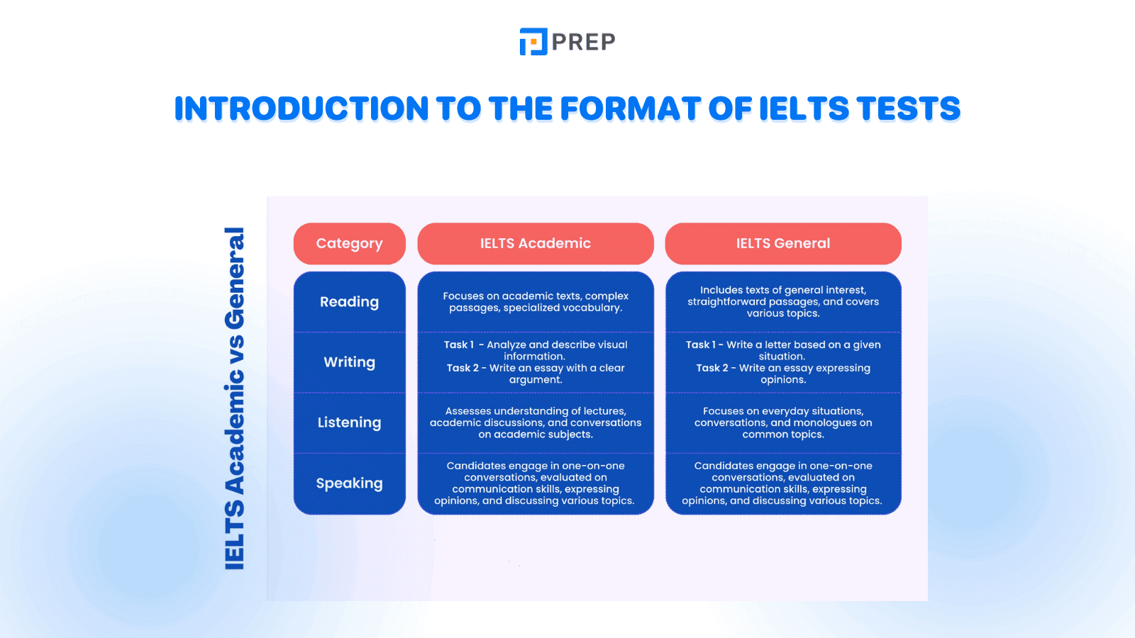 Introduction to the format of IELTS tests