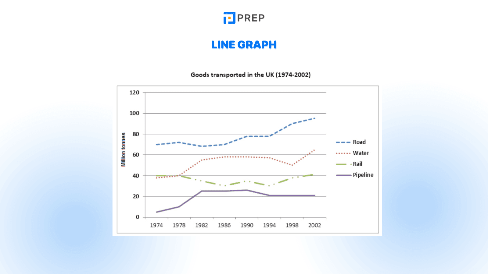IELTS Writing Task 1 question types: Line Graphs