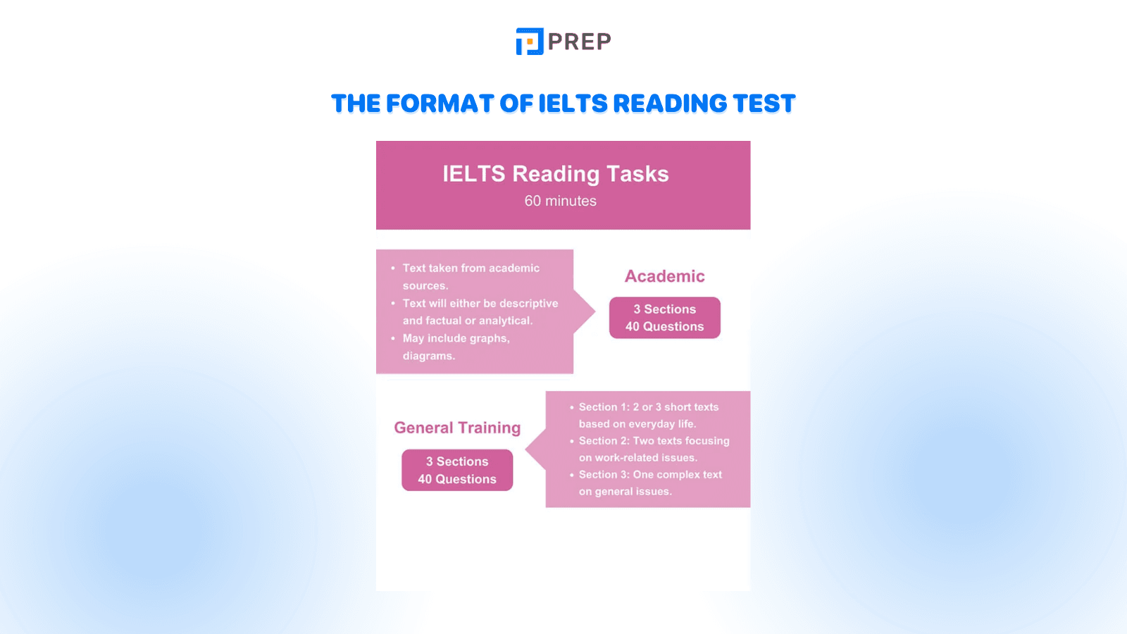 The format of IELTS Reading Test