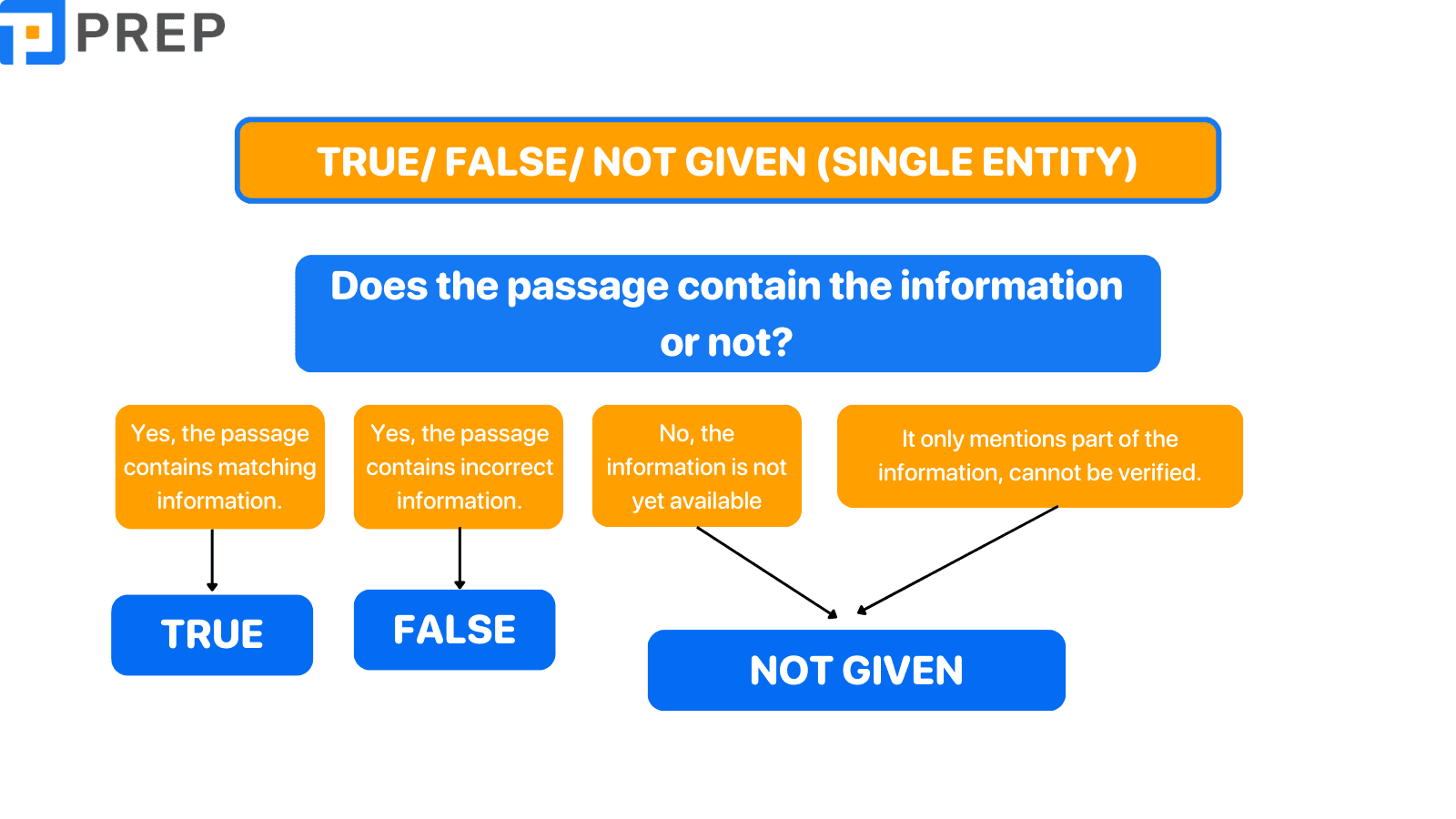 Tips for answering True/False/Not Given questions in IELTS Reading (single entity)